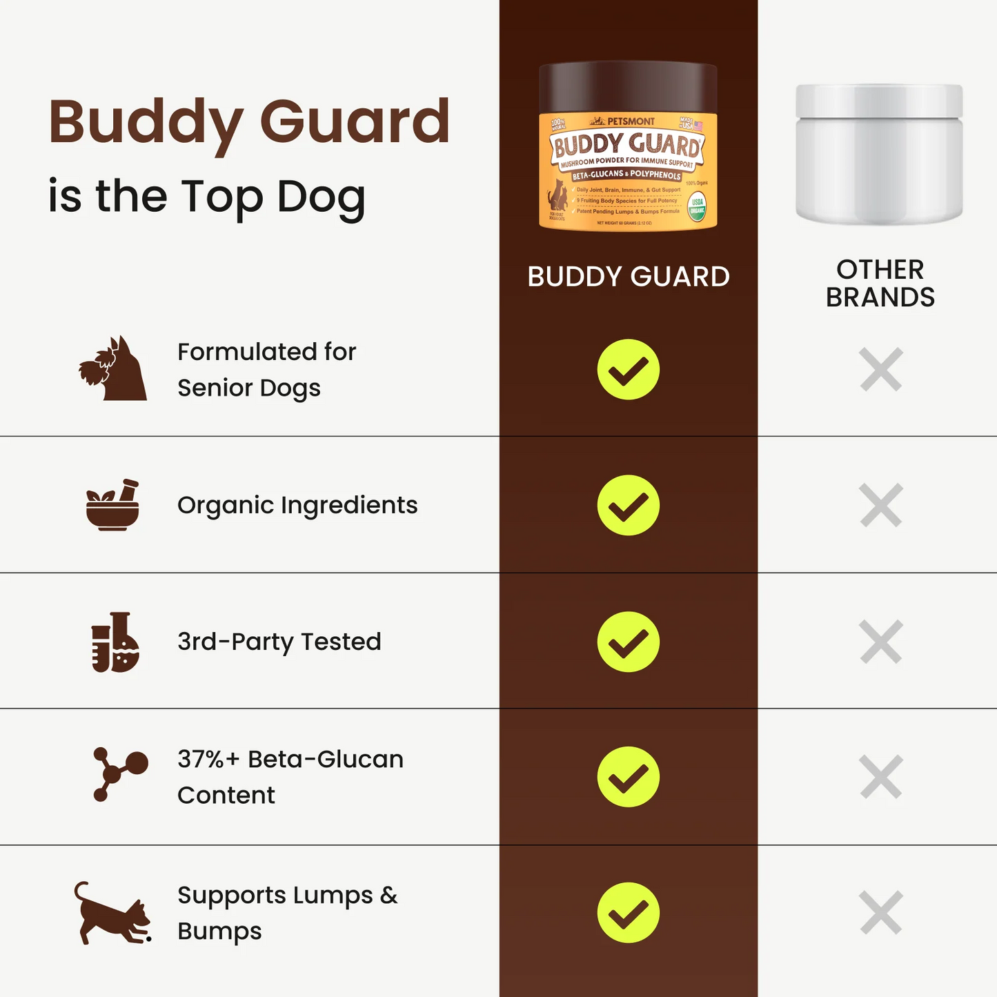 Buddy Guard for Lumps and Bumps, Lipoma for Dogs & Cats, Patent Pending Organic 9 Mushroom Powder Blend Natural Dog Probiotic & Immune Support Chaga, Reishi, Lion's Mane, Turkey Tail Mushroom(2‑pack  50-lbs)